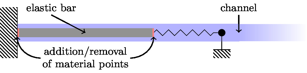 An elastic bar clamped between a hard and a soft device, immersed in a semi-infinite channel.